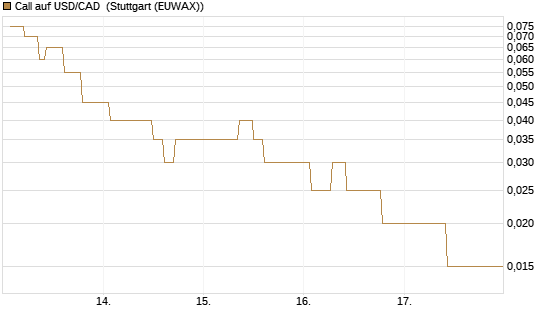 Call auf USD/CAD [Dt. Bank AG] Chart