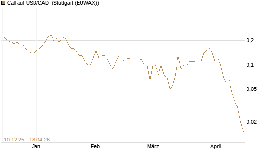 Call auf USD/CAD [Dt. Bank AG] Chart