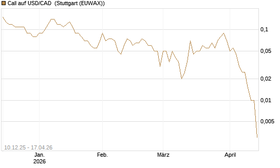 Call auf USD/CAD [Dt. Bank AG] Chart