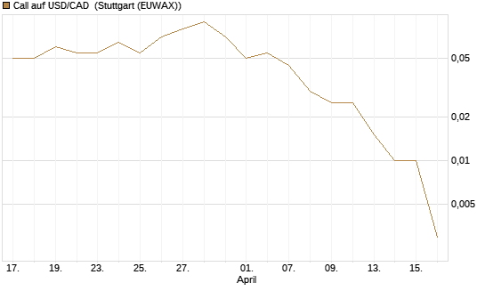 Call auf USD/CAD [Dt. Bank AG] Chart