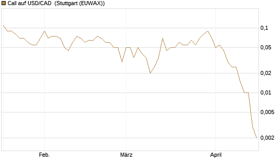 Call auf USD/CAD [Dt. Bank AG] Chart