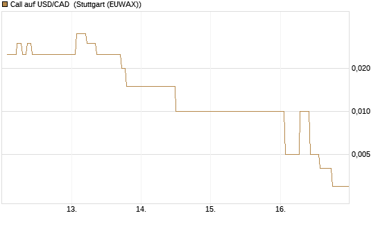 Call auf USD/CAD [Dt. Bank AG] Chart