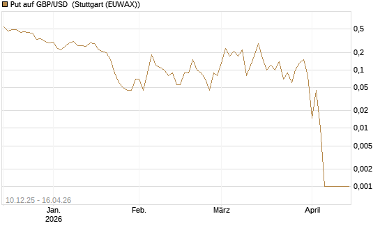 Put auf GBP/USD [Dt. Bank AG] Chart