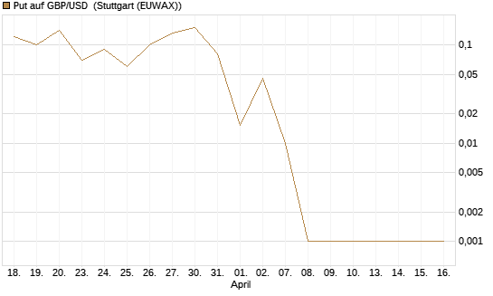Put auf GBP/USD [Dt. Bank AG] Chart