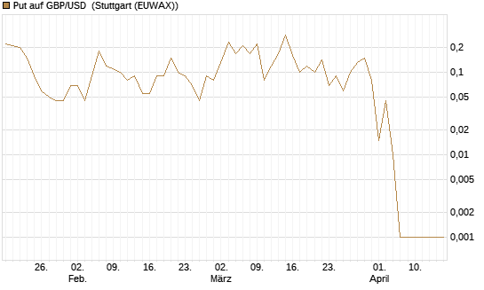 Put auf GBP/USD [Dt. Bank AG] Chart