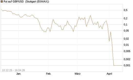 Put auf GBP/USD [Dt. Bank AG] Chart
