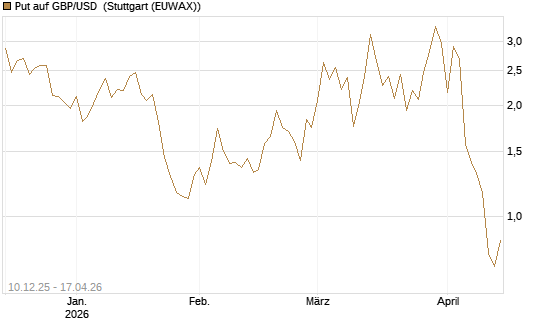 Put auf GBP/USD [Dt. Bank AG] Chart