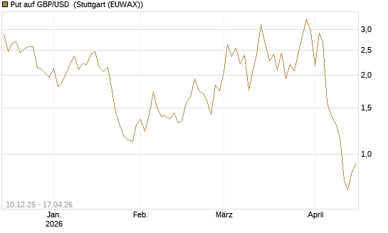 Put auf GBP/USD [Dt. Bank AG] Chart
