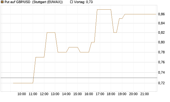 Put auf GBP/USD [Dt. Bank AG] Chart