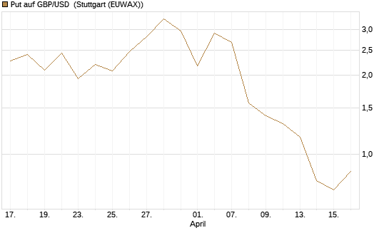 Put auf GBP/USD [Dt. Bank AG] Chart