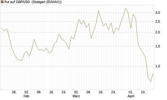 Put auf GBP/USD [Dt. Bank AG] Chart