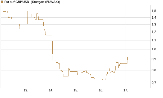 Put auf GBP/USD [Dt. Bank AG] Chart