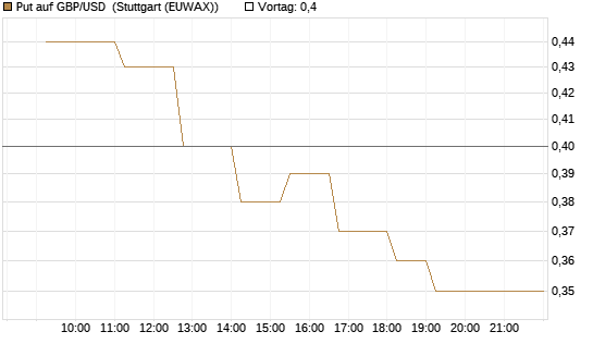 Put auf GBP/USD [Dt. Bank AG] Chart