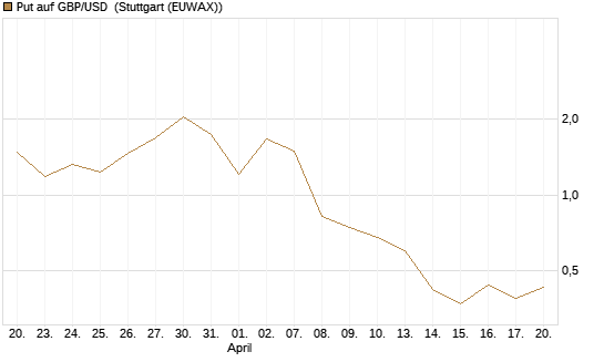 Put auf GBP/USD [Dt. Bank AG] Chart