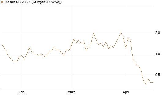Put auf GBP/USD [Dt. Bank AG] Chart
