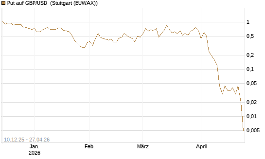 Put auf GBP/USD [Dt. Bank AG] Chart