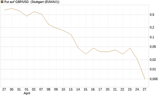 Put auf GBP/USD [Dt. Bank AG] Chart