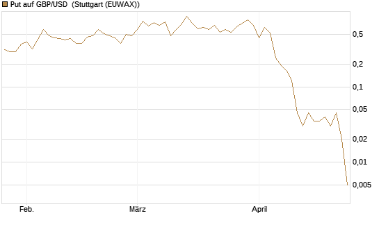 Put auf GBP/USD [Dt. Bank AG] Chart
