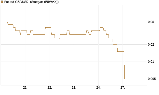 Put auf GBP/USD [Dt. Bank AG] Chart