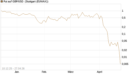 Put auf GBP/USD [Dt. Bank AG] Chart