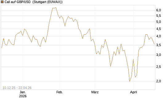 Call auf GBP/USD [Dt. Bank AG] Chart