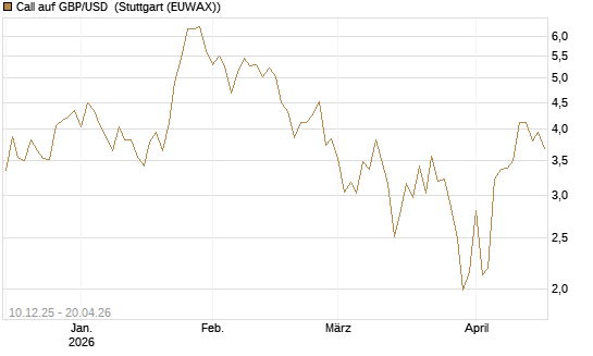 Call auf GBP/USD [Dt. Bank AG] Chart