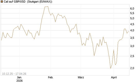 Call auf GBP/USD [Dt. Bank AG] Chart