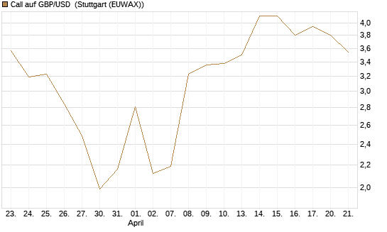 Call auf GBP/USD [Dt. Bank AG] Chart