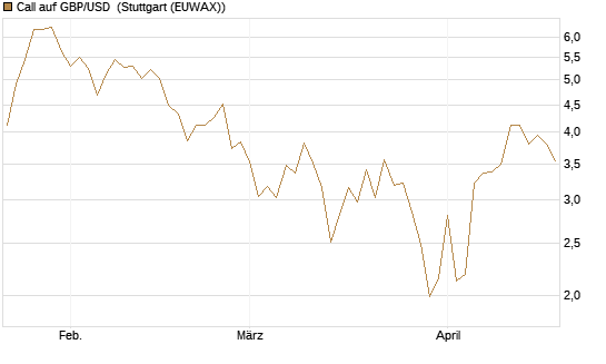 Call auf GBP/USD [Dt. Bank AG] Chart