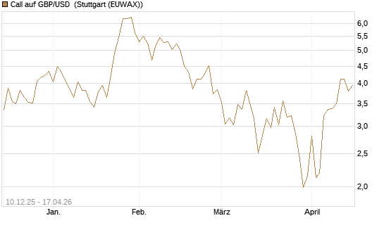 Call auf GBP/USD [Dt. Bank AG] Chart