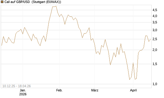 Call auf GBP/USD [Dt. Bank AG] Chart