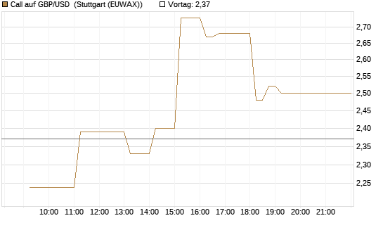 Call auf GBP/USD [Dt. Bank AG] Chart