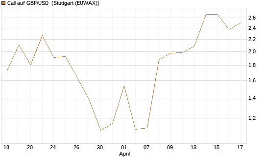 Call auf GBP/USD [Dt. Bank AG] Chart