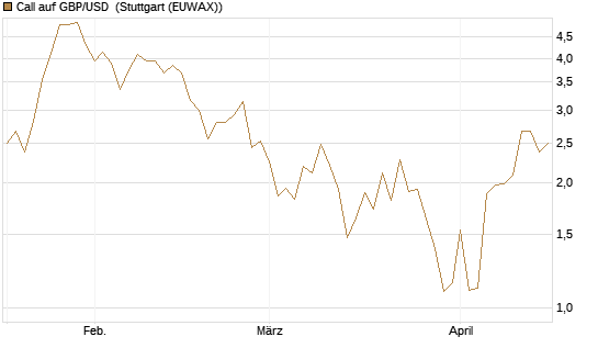Call auf GBP/USD [Dt. Bank AG] Chart