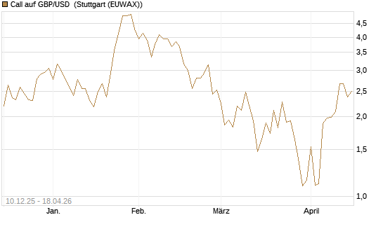 Call auf GBP/USD [Dt. Bank AG] Chart