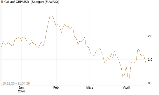 Call auf GBP/USD [Dt. Bank AG] Chart