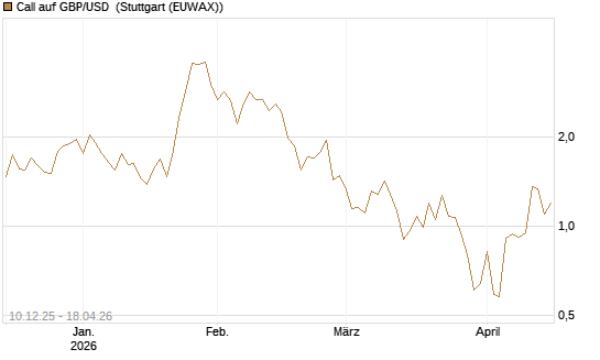 Call auf GBP/USD [Dt. Bank AG] Chart