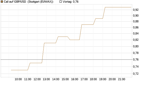 Call auf GBP/USD [Dt. Bank AG] Chart