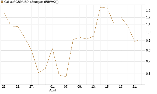Call auf GBP/USD [Dt. Bank AG] Chart