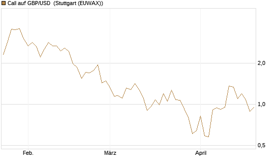 Call auf GBP/USD [Dt. Bank AG] Chart