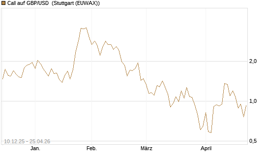 Call auf GBP/USD [Dt. Bank AG] Chart