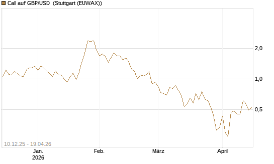 Call auf GBP/USD [Dt. Bank AG] Chart