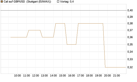 Call auf GBP/USD [Dt. Bank AG] Chart