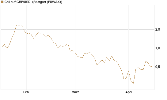 Call auf GBP/USD [Dt. Bank AG] Chart