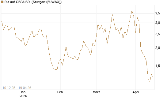 Put auf GBP/USD [Dt. Bank AG] Chart