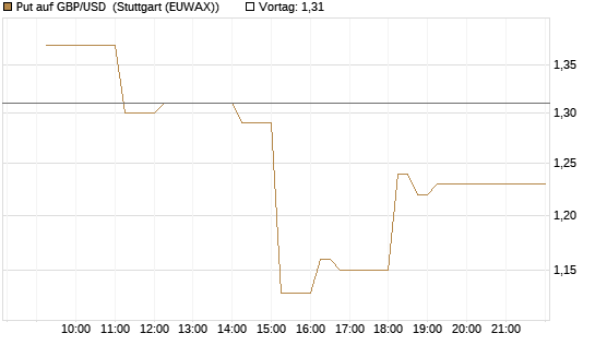Put auf GBP/USD [Dt. Bank AG] Chart