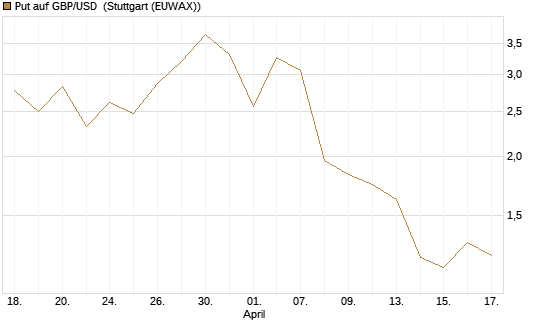 Put auf GBP/USD [Dt. Bank AG] Chart