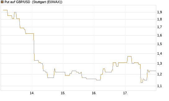 Put auf GBP/USD [Dt. Bank AG] Chart