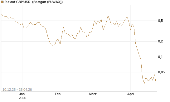 Put auf GBP/USD [Dt. Bank AG] Chart