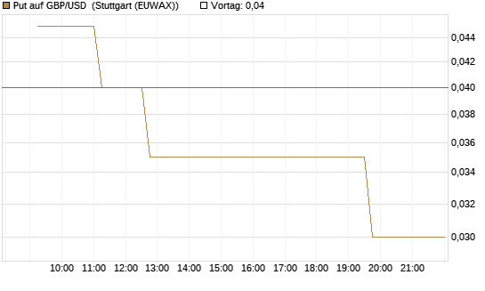 Put auf GBP/USD [Dt. Bank AG] Chart